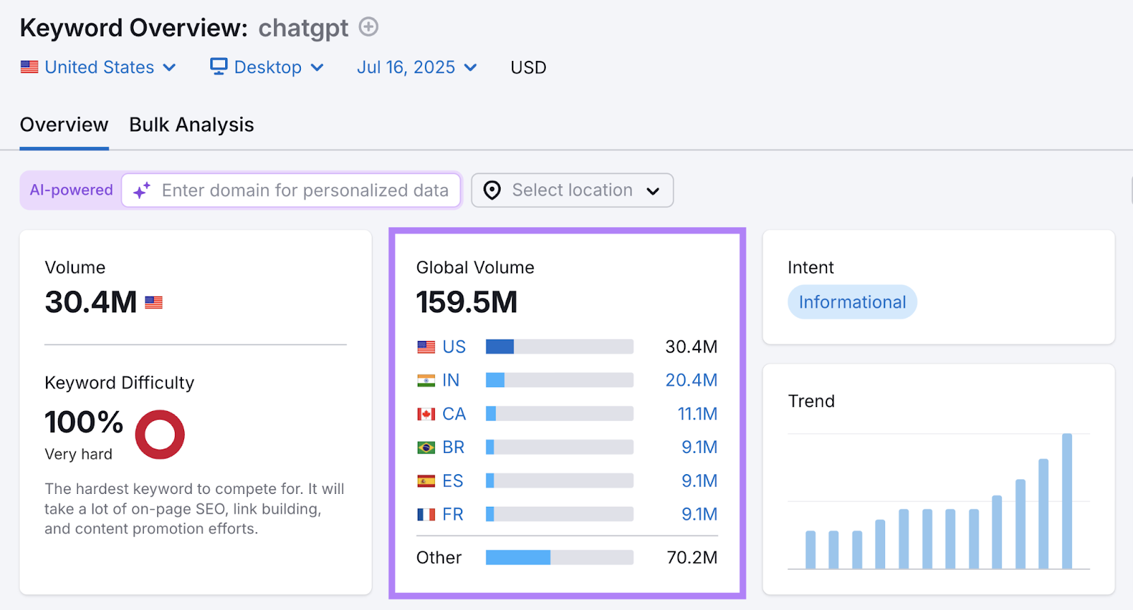 Keyword Overview shows global volume to be extremely high.