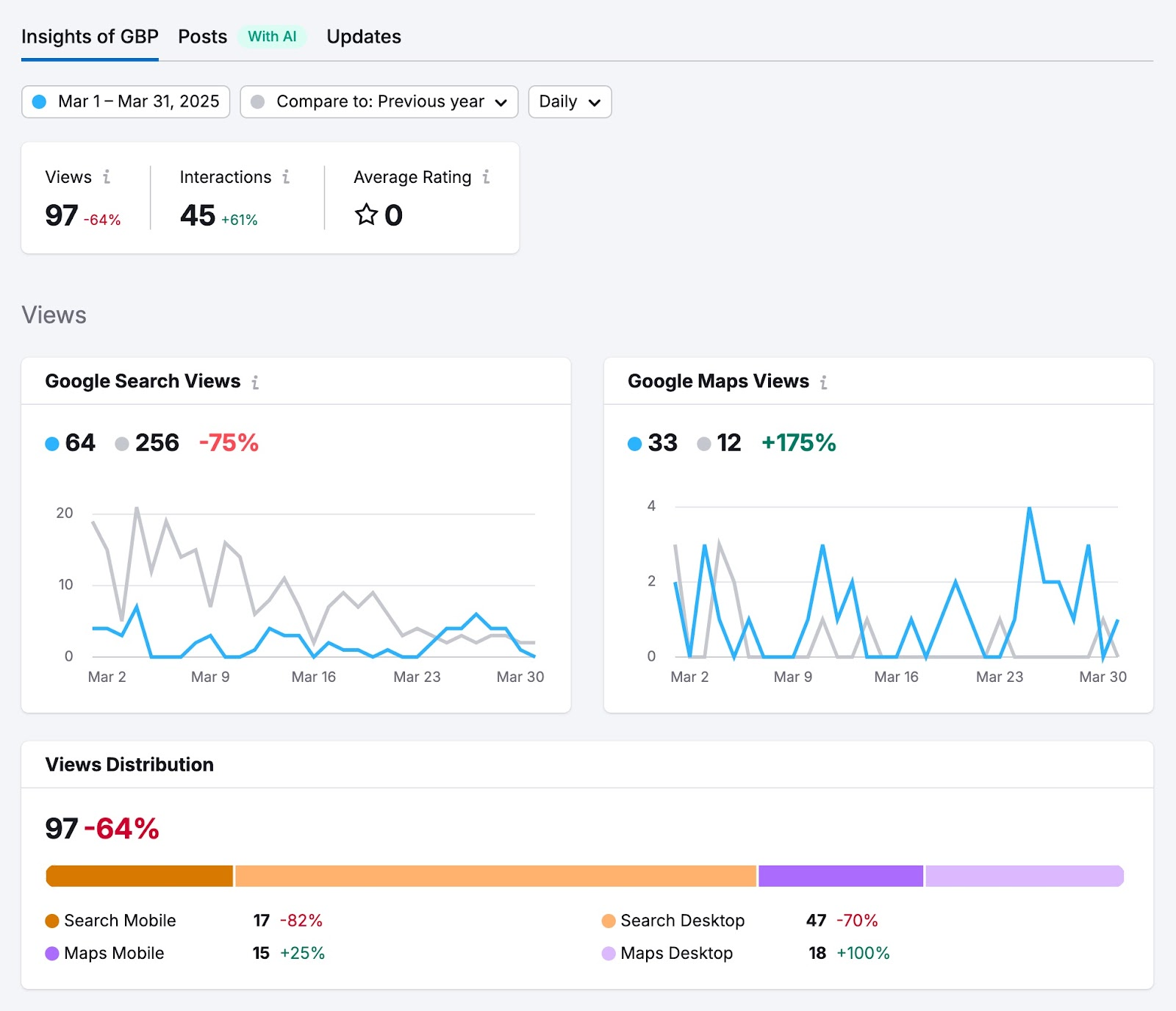 GBP Optimization dashboard showing insights like views, interactions, average rating, and views distribution.