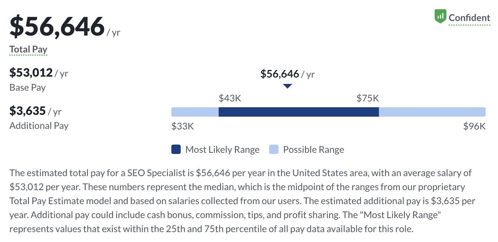 Glassdoor lists salary for SEO professionals at around $56,653