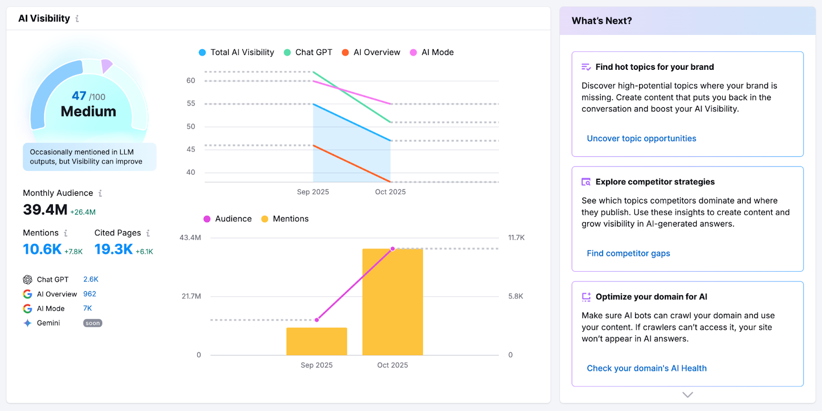 Semrush's AI Visibility Toolkit for AI search visibility tracking - AI Overview report