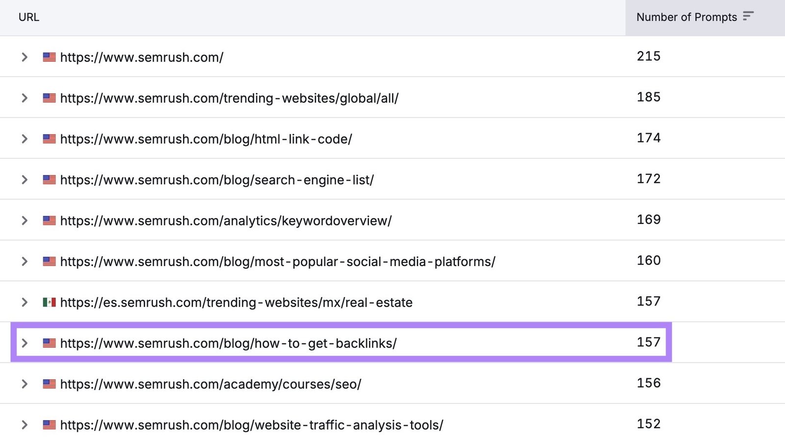 Cited Pages on Visibility Overview showing how a blog post by Semrush shows up in answers for 157 prompts on AI platforms.