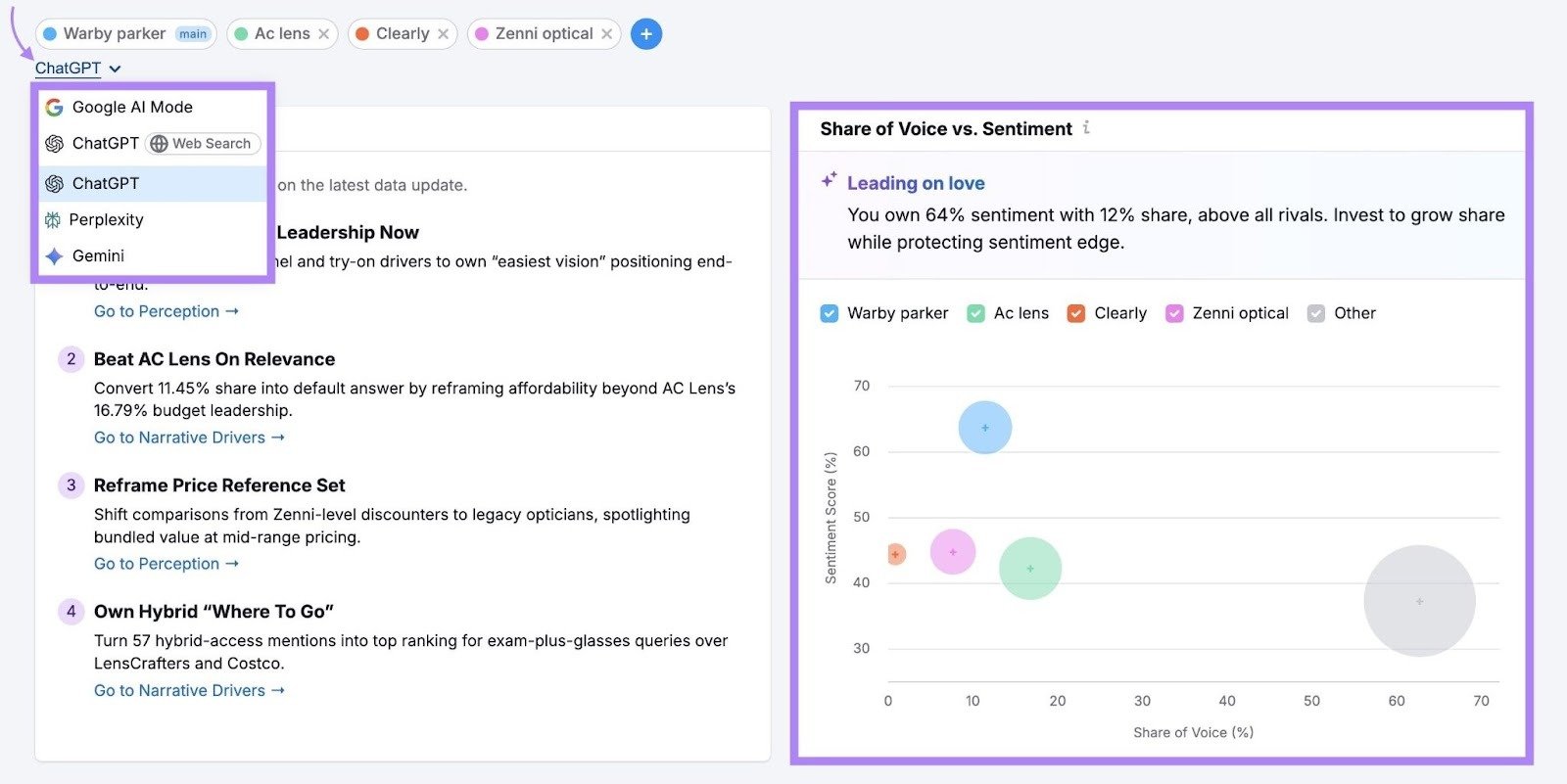 Brand Performance report with the LLM drop-down and "Share of Voice vs. Sentiment" widget highlighted.