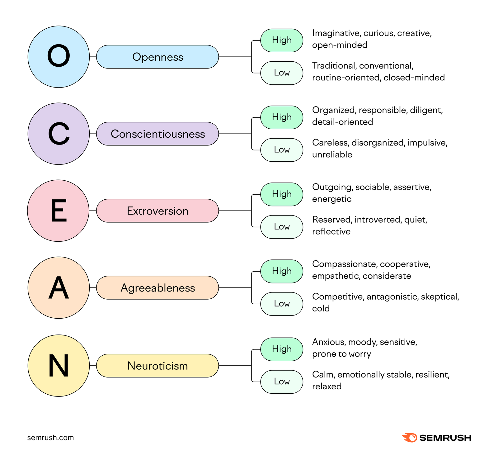 An infographic summarizing the five personality traits (OCEAN) characteristics