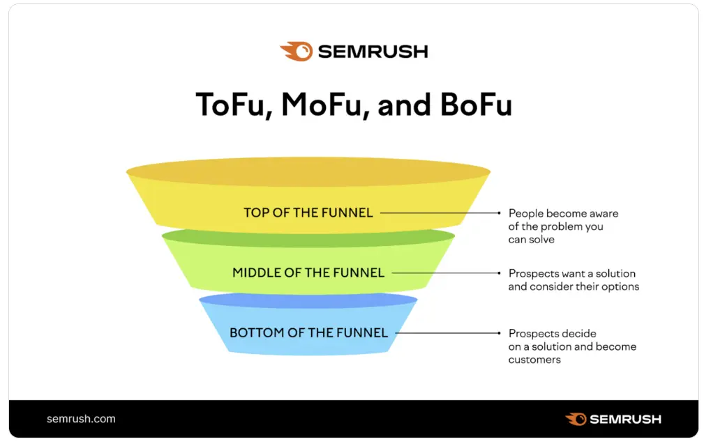 Top of the funnel: people become aware of the problem you can solve. Middle: Prospects wants a solution and consider their options. Bottom: Prospects decide on a solution and become customers.