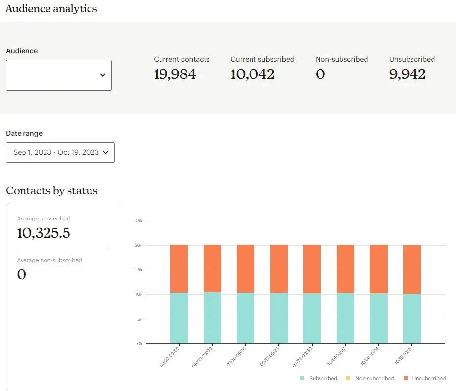 Audience analytics on Mailchimp categorizing contacts by subscribed, non-subscribed, and unsubscribed.