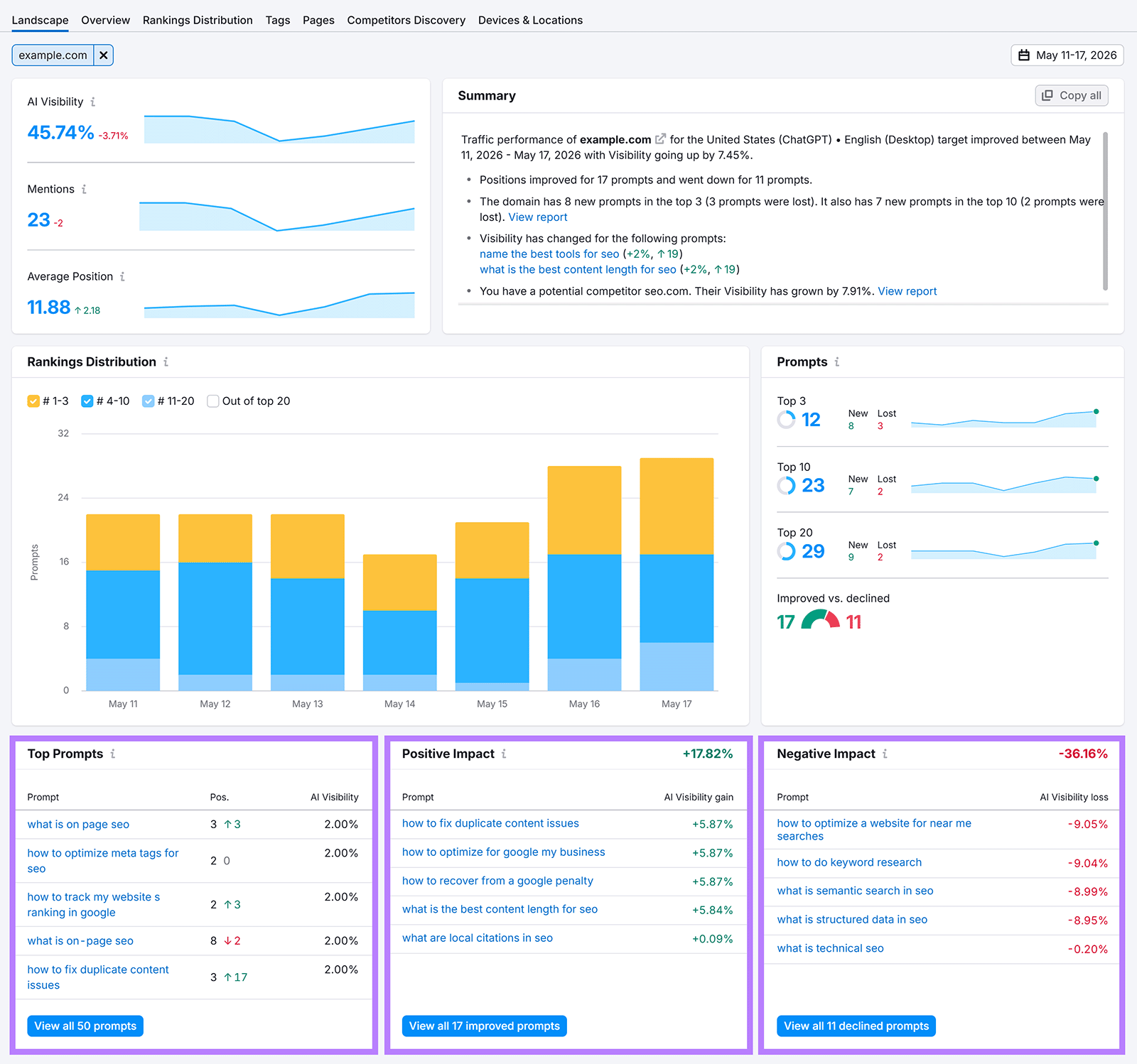 AI prompt tracking dashboard with visibility trends, rankings distribution, and top-performing prompts