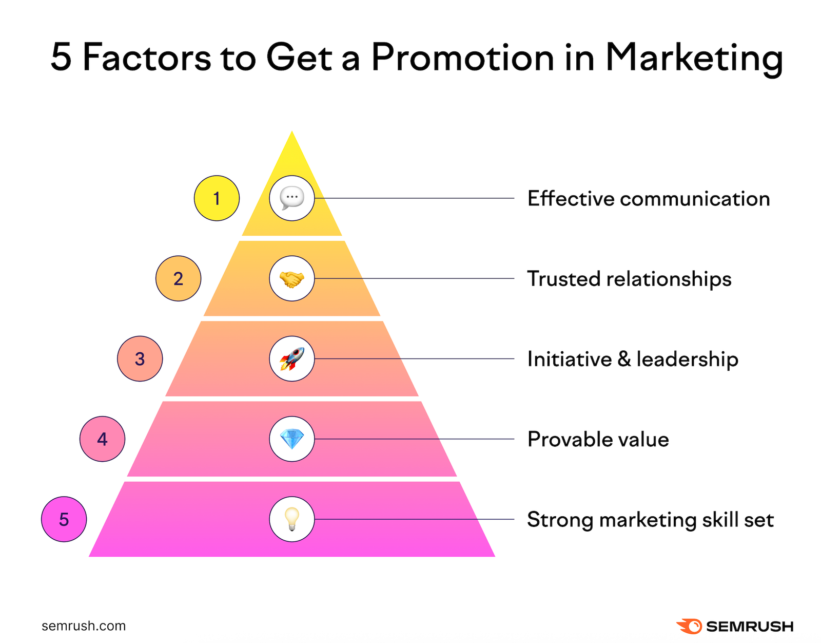 Pyramid showcasing the "5 Factors to Get a Promotion in Marketing" and the 5 factors from top to bottom are: Effective Communication, Trusted Relationships, Initiative & Leadership, Provable Value, & Strong Marketing Skill Set