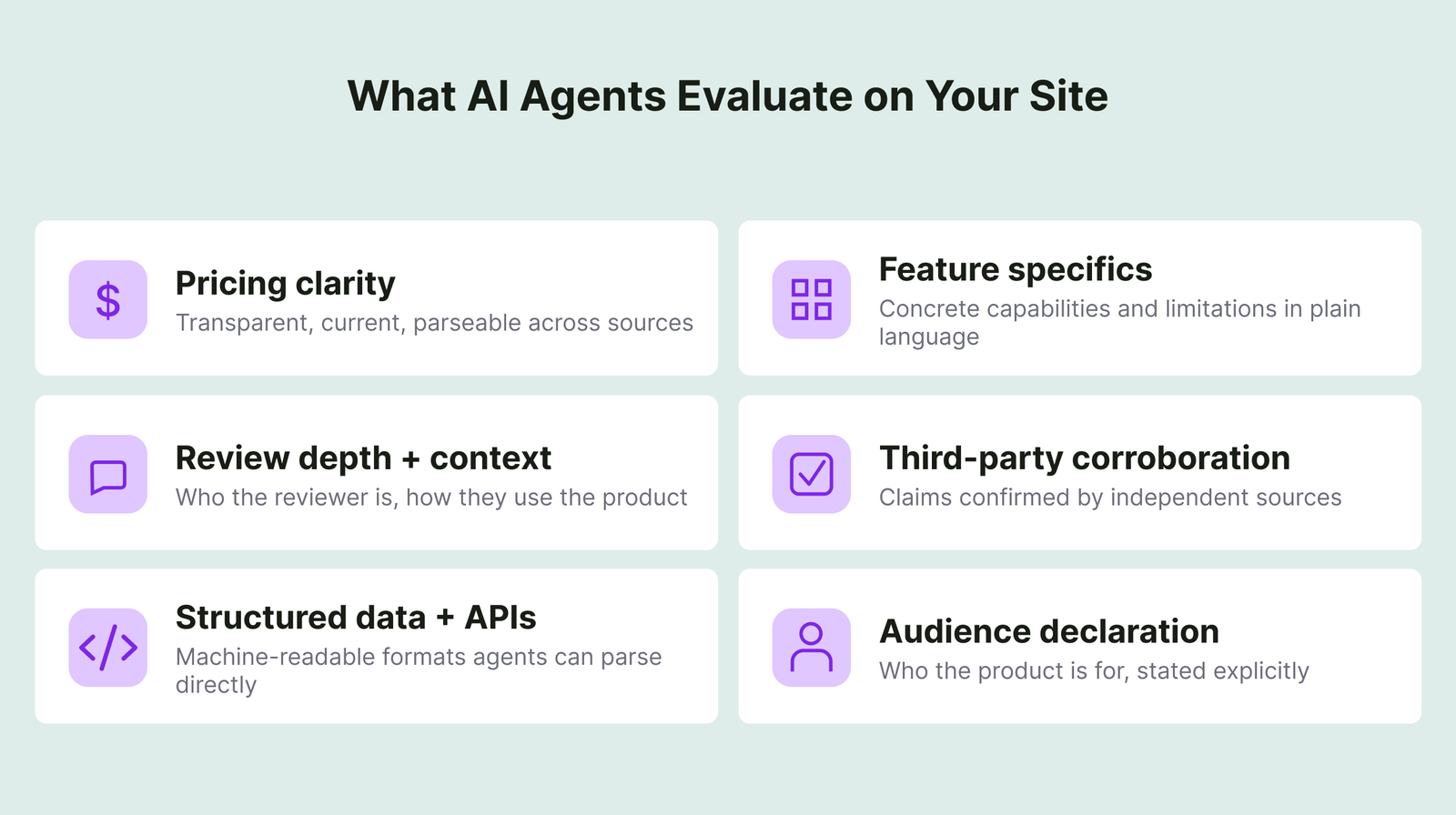 Six card grid showing what AI agents evaluate on websites including pricing clarity, feature specifics, reviews, corroboration, structured data, and audience