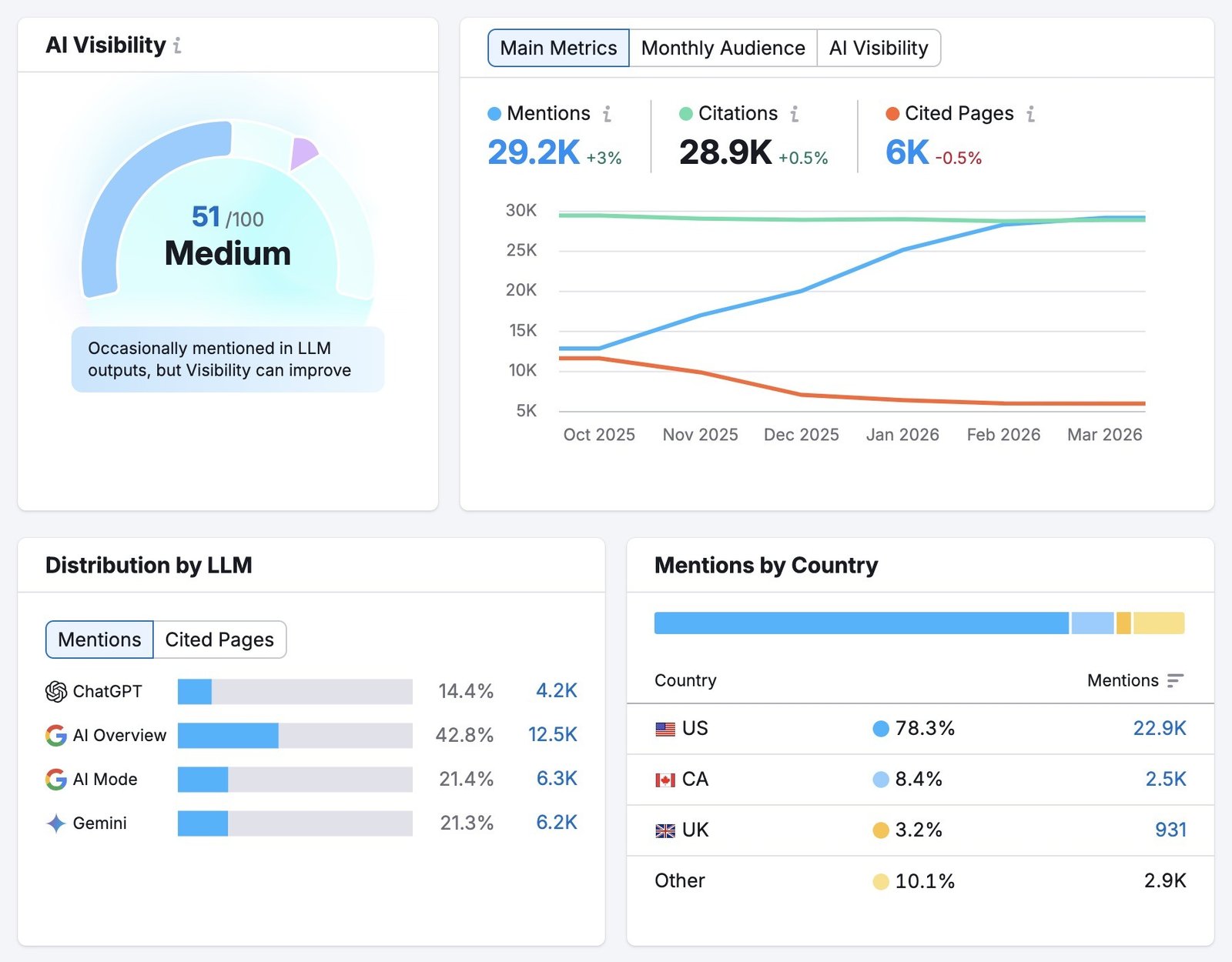 The Visibility Overview report showing metrics like mentions, citations, cited pages, and distribution by LLM.