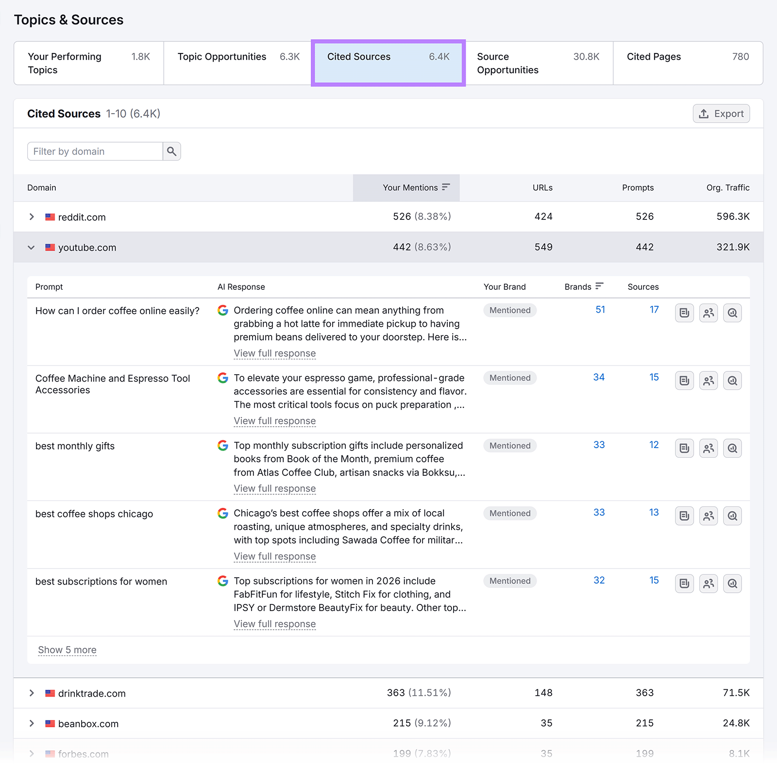 Cited sources dashboard showing external domains most referenced in AI-generated responses