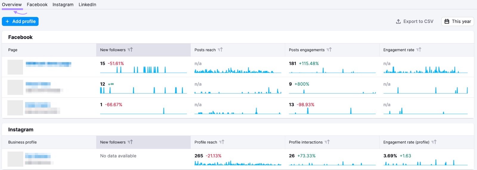 “Overview” tab in Semrush Social