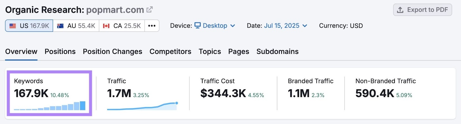 Organic Rankings report showing how Popmart ranks for over 167,900 keywords.