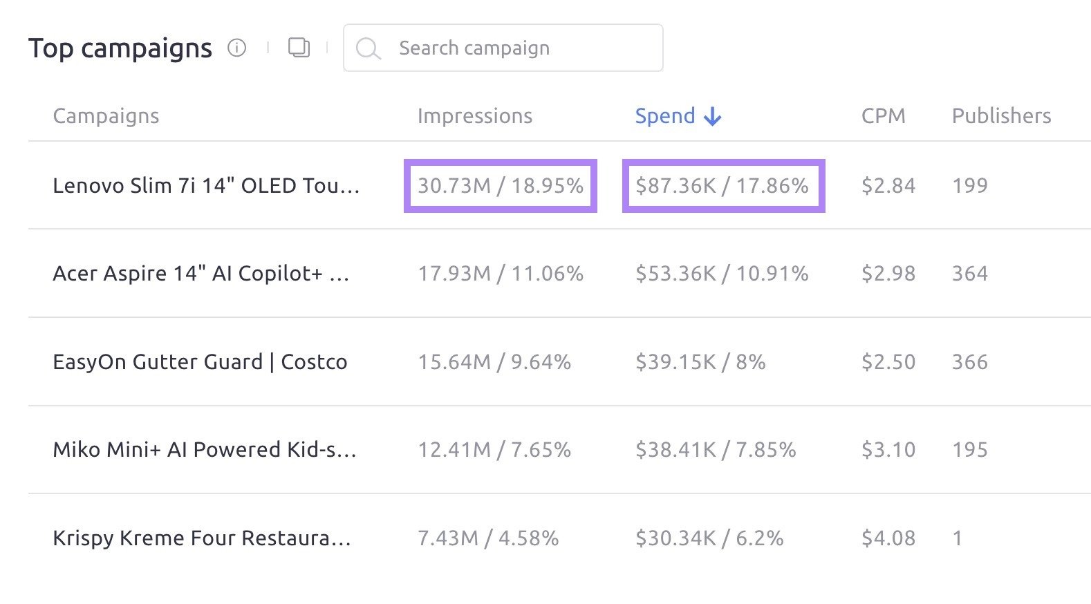 Top display ad campaigns with the impressions and spend for the top campaign highlighted.