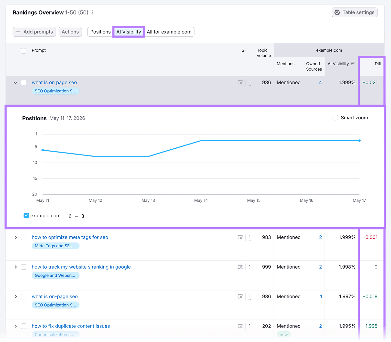 AI visibility rankings overview showing prompt positions, mentions, and visibility trend changes over time