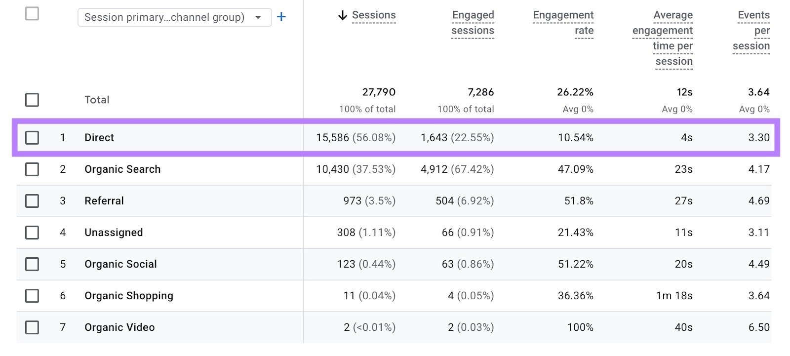 The Traffic Acquisition report on Google Analytics with the "Direct" traffic row highlighted.