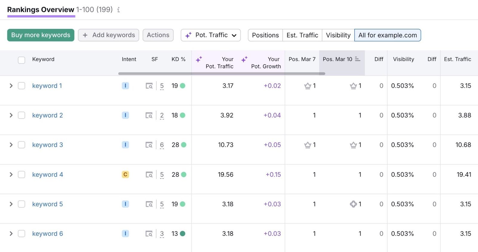 Rankings Overview report on the Position Tracking tool showing a list of tracked keywords along with their positions, ranking changes, etc.