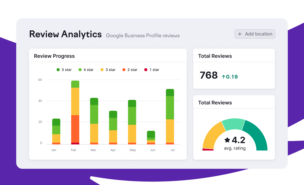 Customer review charts in Semrush Local.