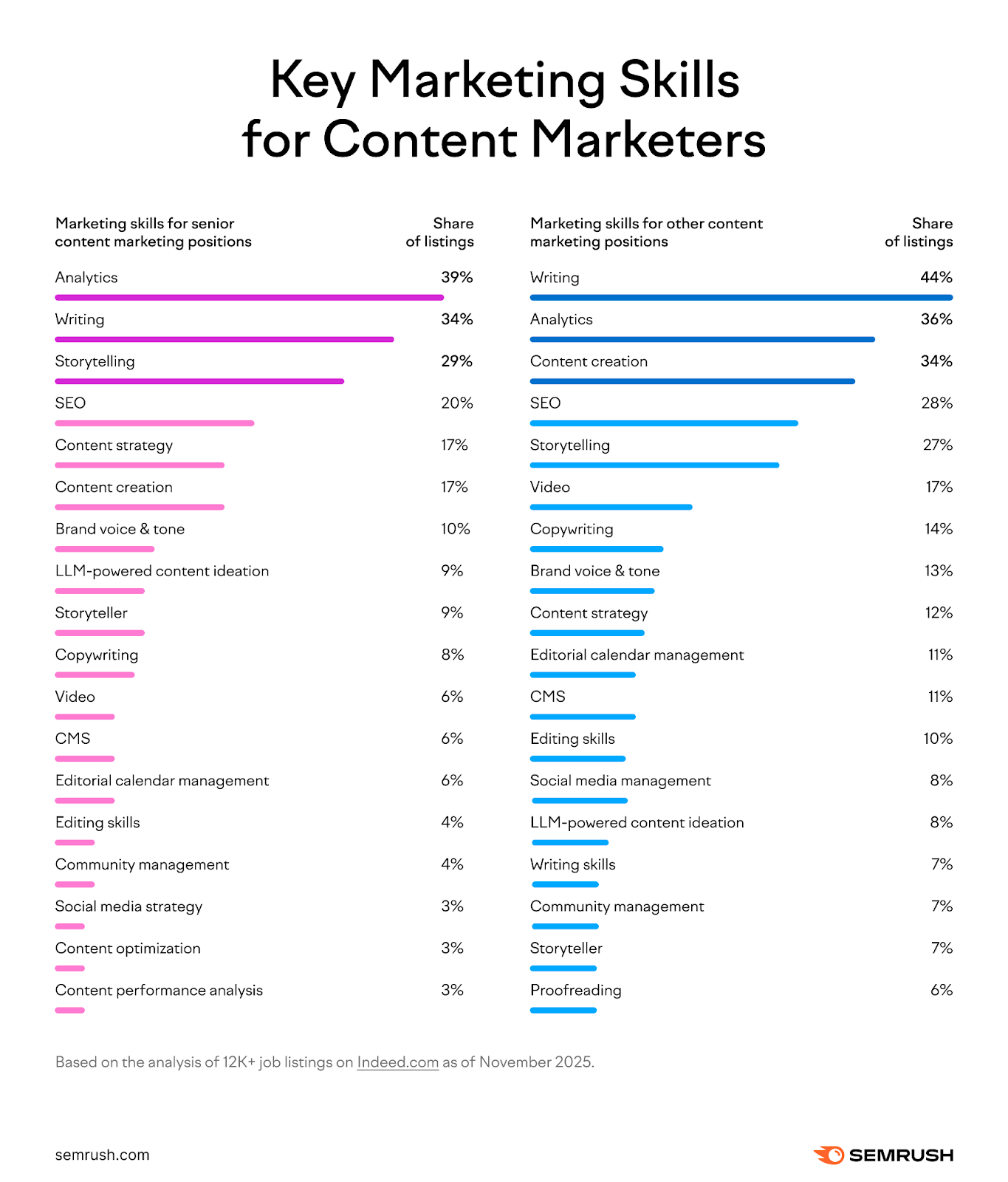 Key marketing skills for content marketers in 2026