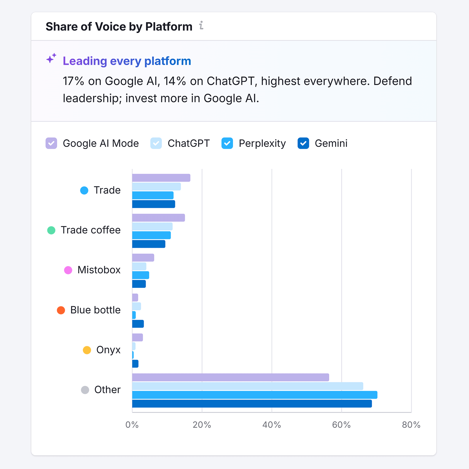 Share of voice chart comparing brand visibility across Google AI Mode, ChatGPT, Perplexity, and Gemini