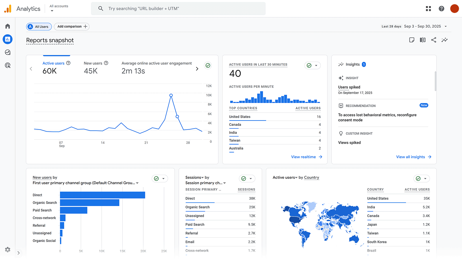 GA4 reports snapshot displaying active users, traffic sources, engagement time, and user locations