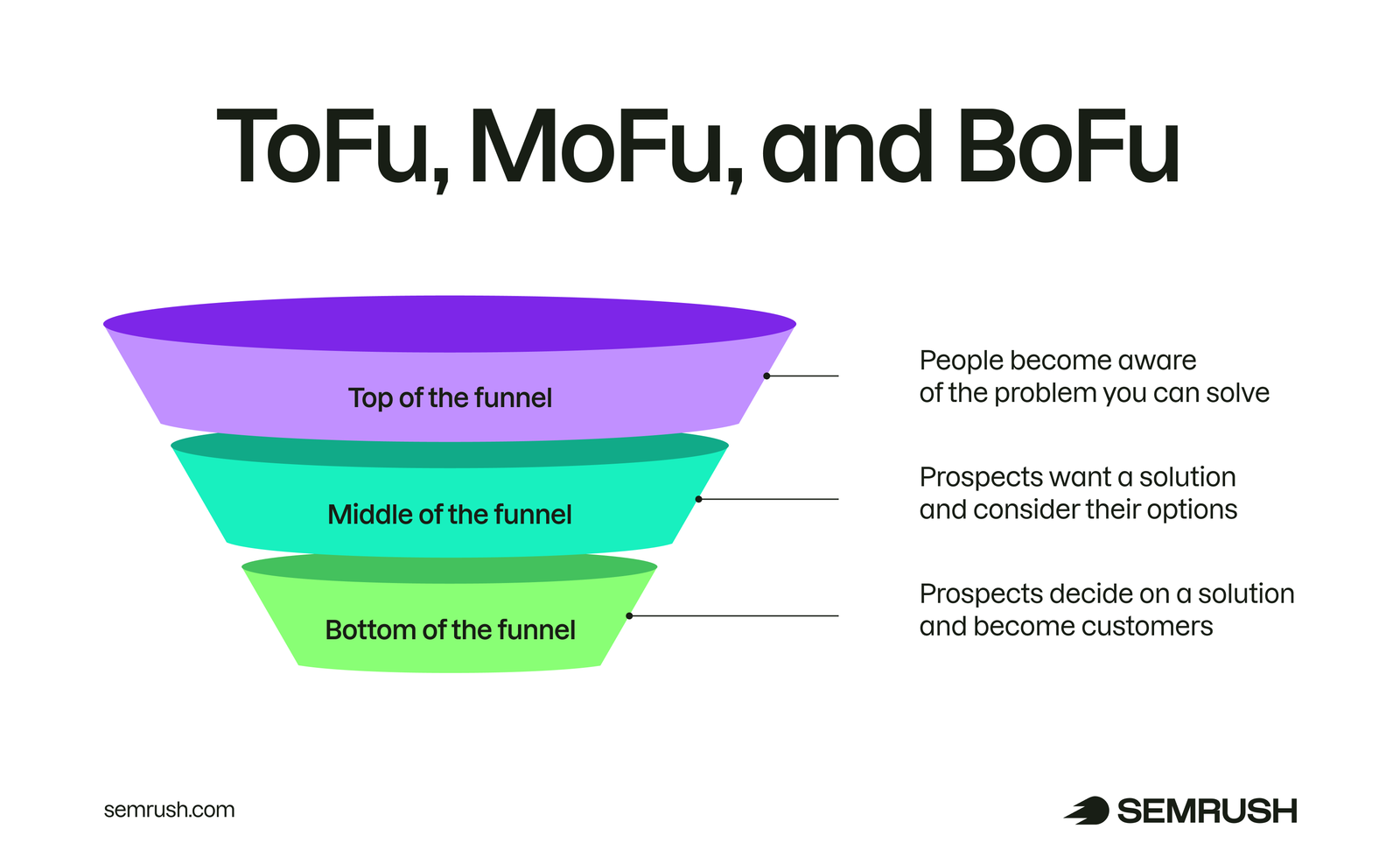 ToFu, MoFu, and BoFu funnel explained