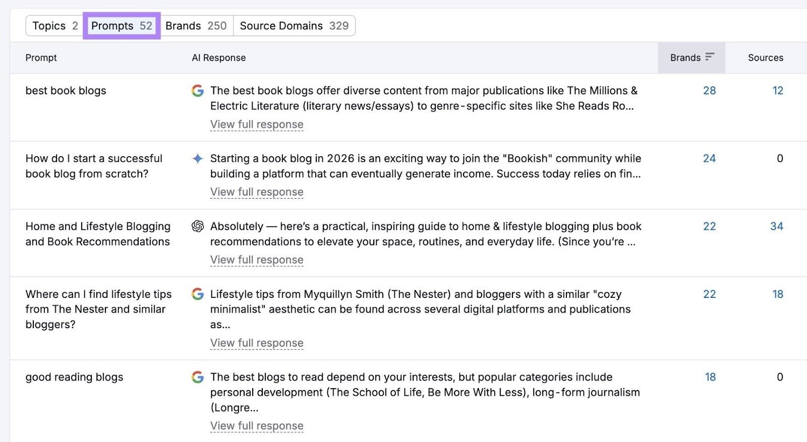 The "Prompts" tab on Prompt Research showing a list of prompts and their AI-generated responses.