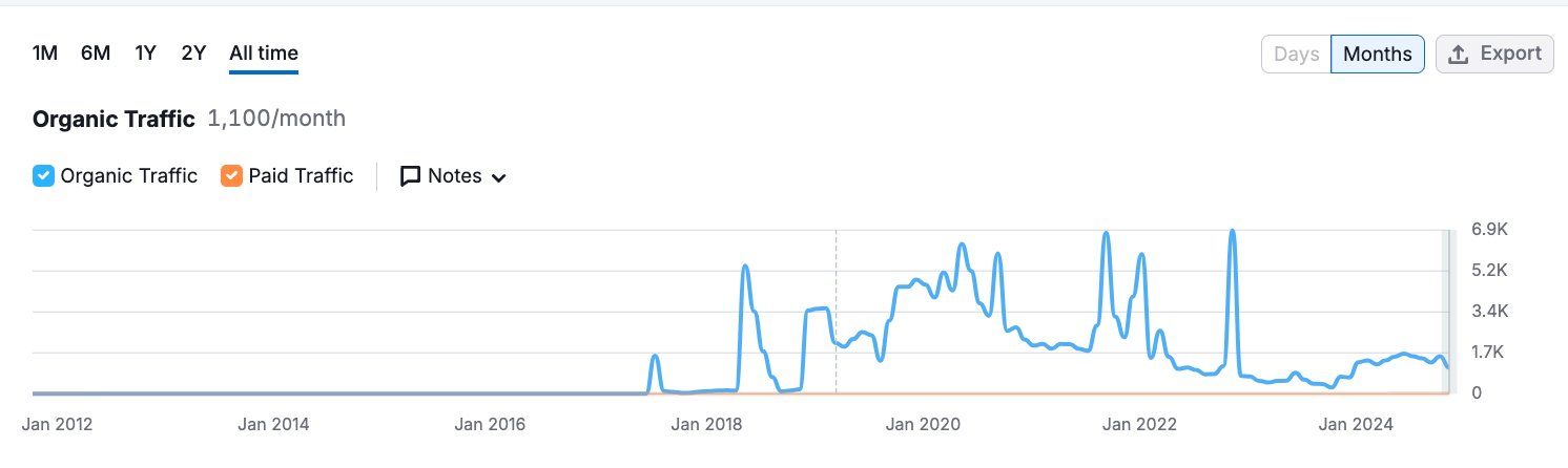 Chart showing consistent dips in traffic for Backlinko’s SEO trends post.