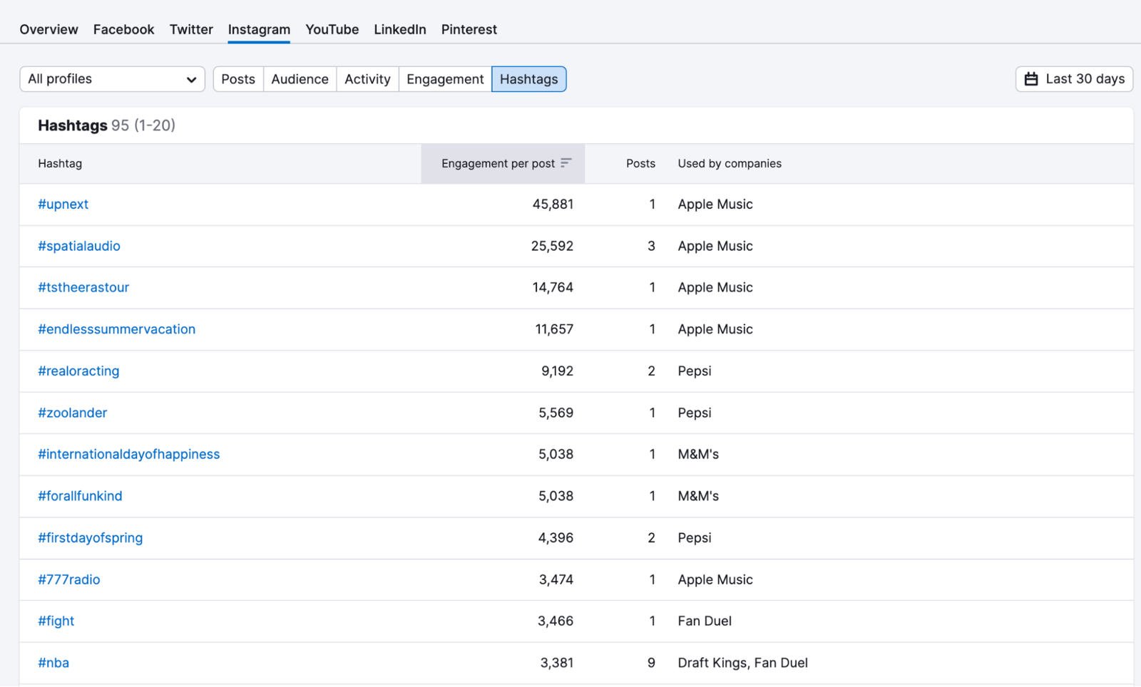 In the Hashtags tab, see the hashtags your competitors are using most frequently.