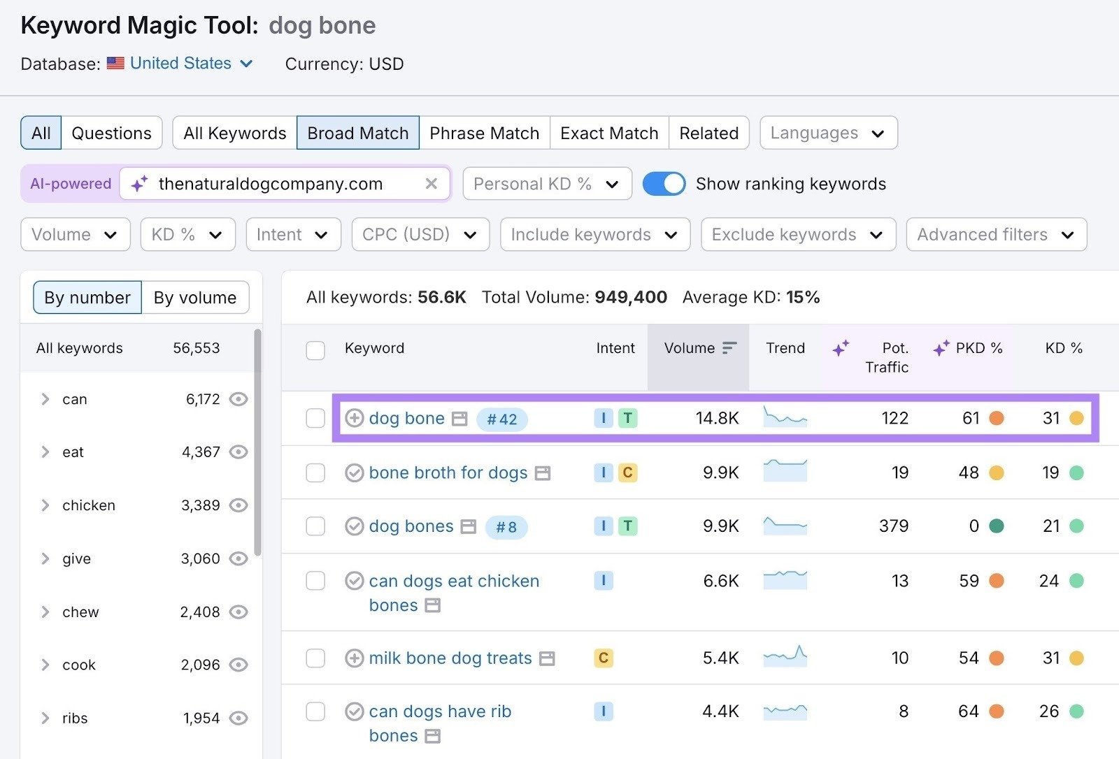 Keyword Magic Tool report showing a keyword with a high personal keyword difficulty score.