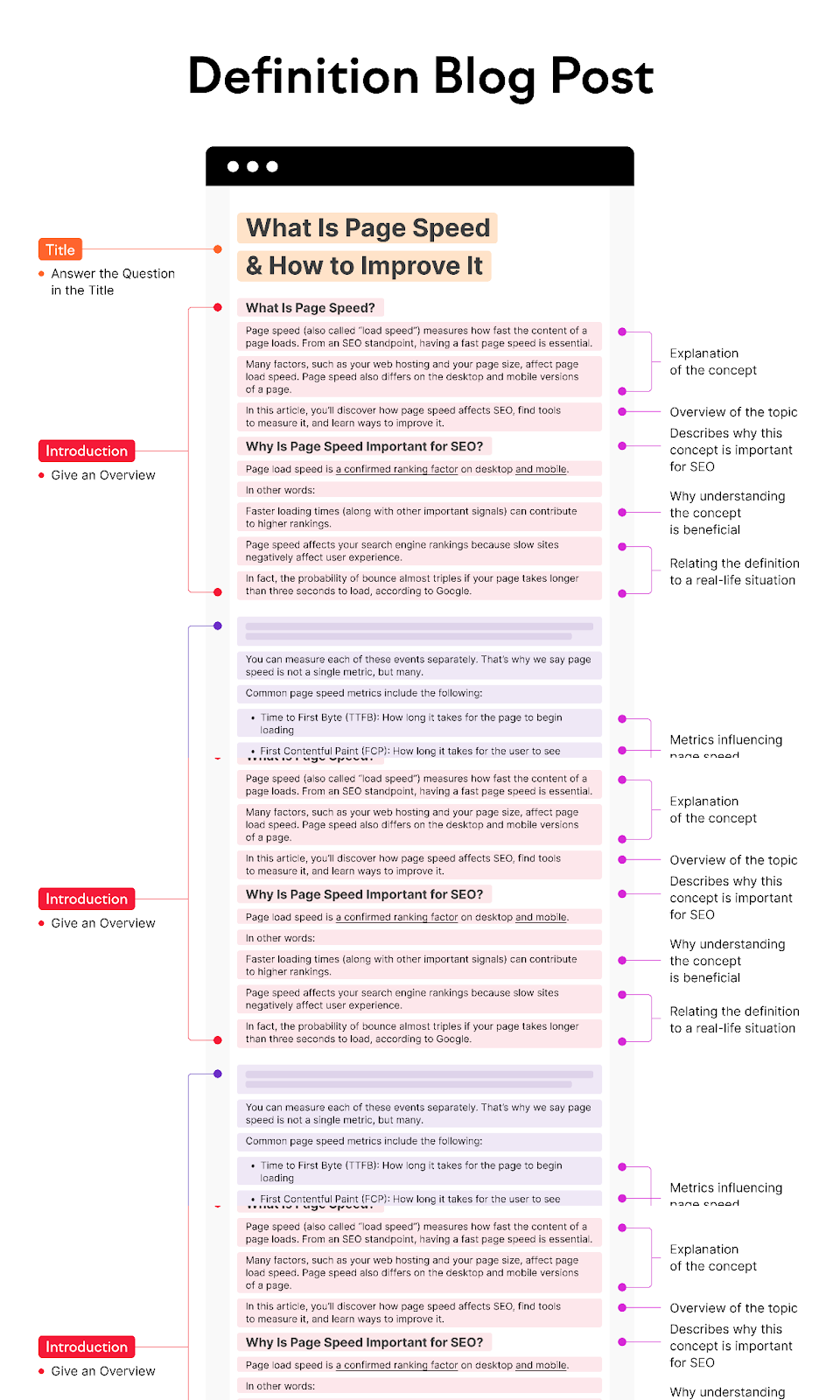 An infographic laying out and explaining "Definition Blog Post" sections