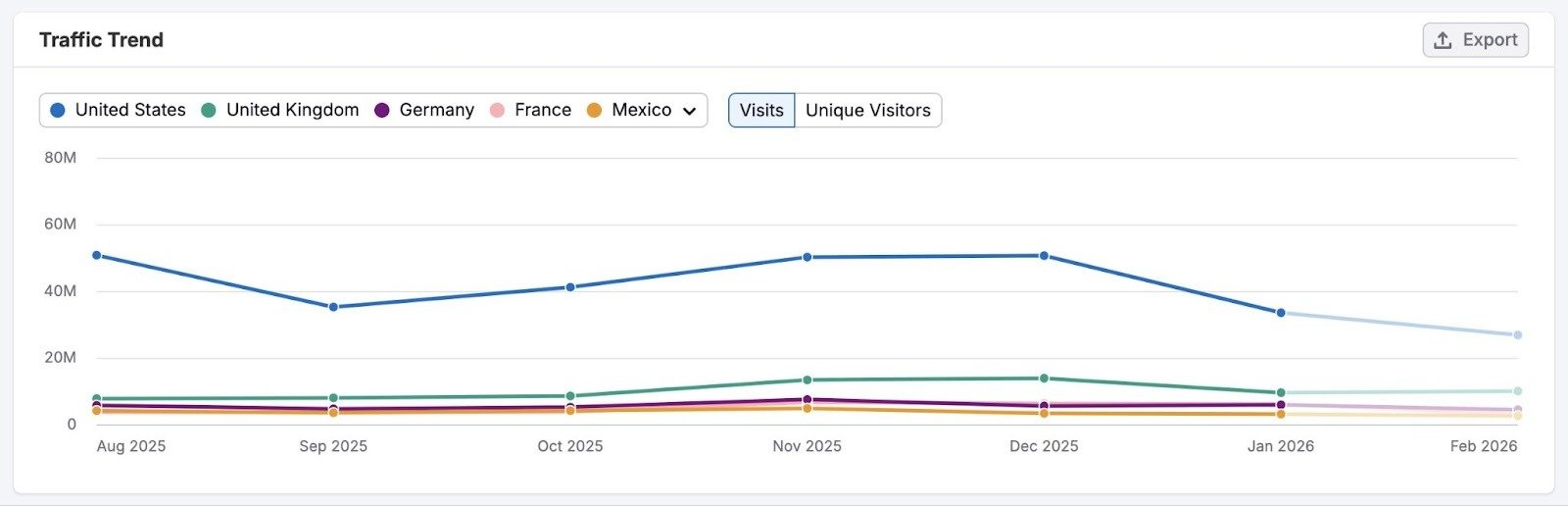 The "Traffic Trend" report showing how traffic flows to different countries over time.