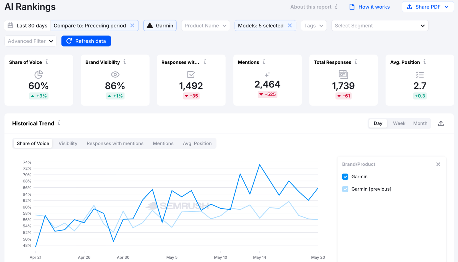 Garmin's AI rankings and trend over time in Enterprise AIO's AI Rankings.