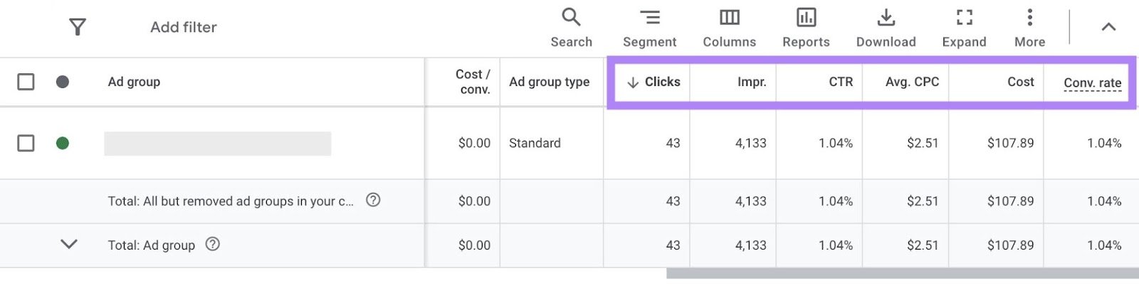 Metrics like clicks, impressions, CTR, and conversion rate highlighted on top of the "Ad group" table in the Google Ads manager.
