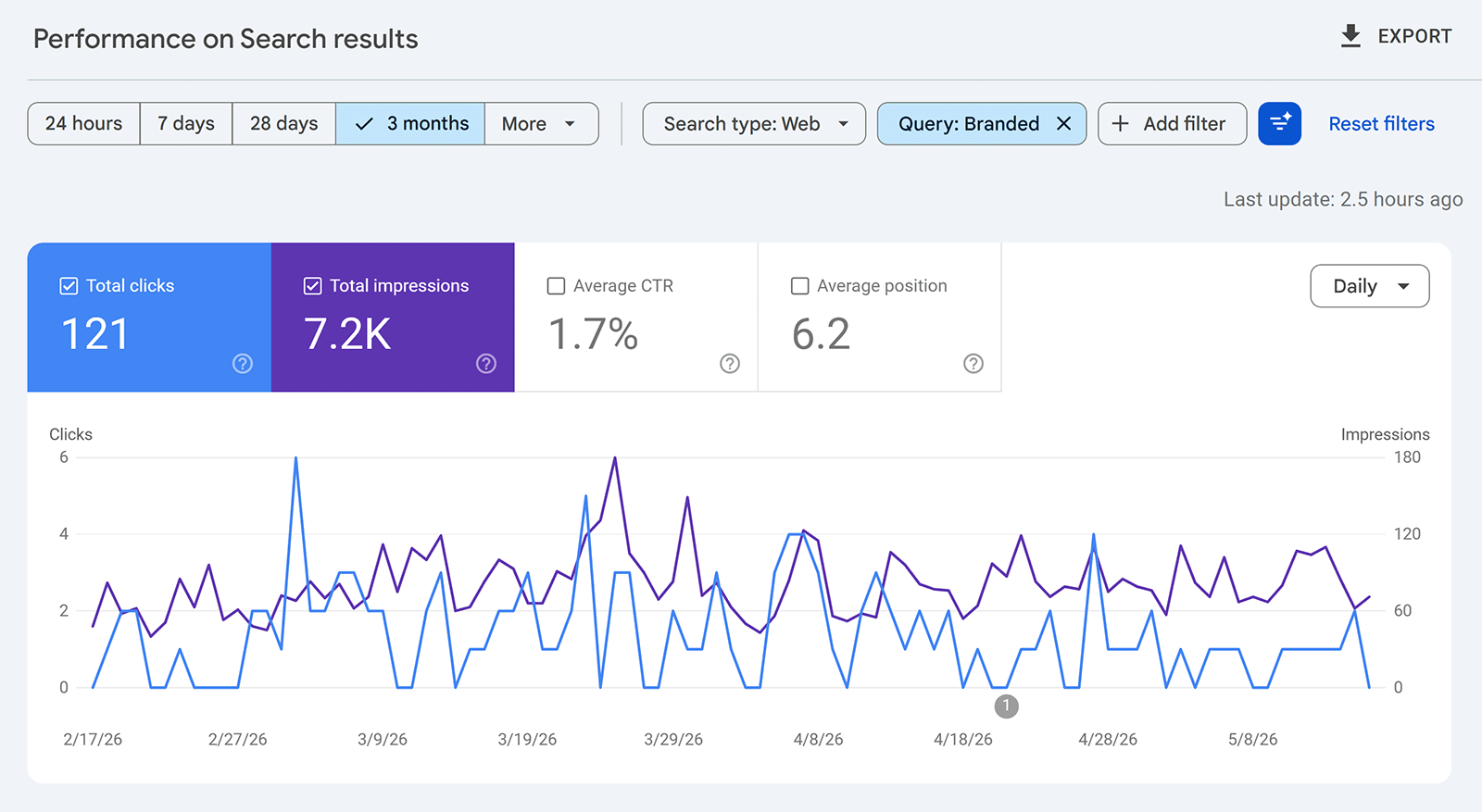 Google Search Console performance report filtered to branded queries with clicks and impressions trend chart
