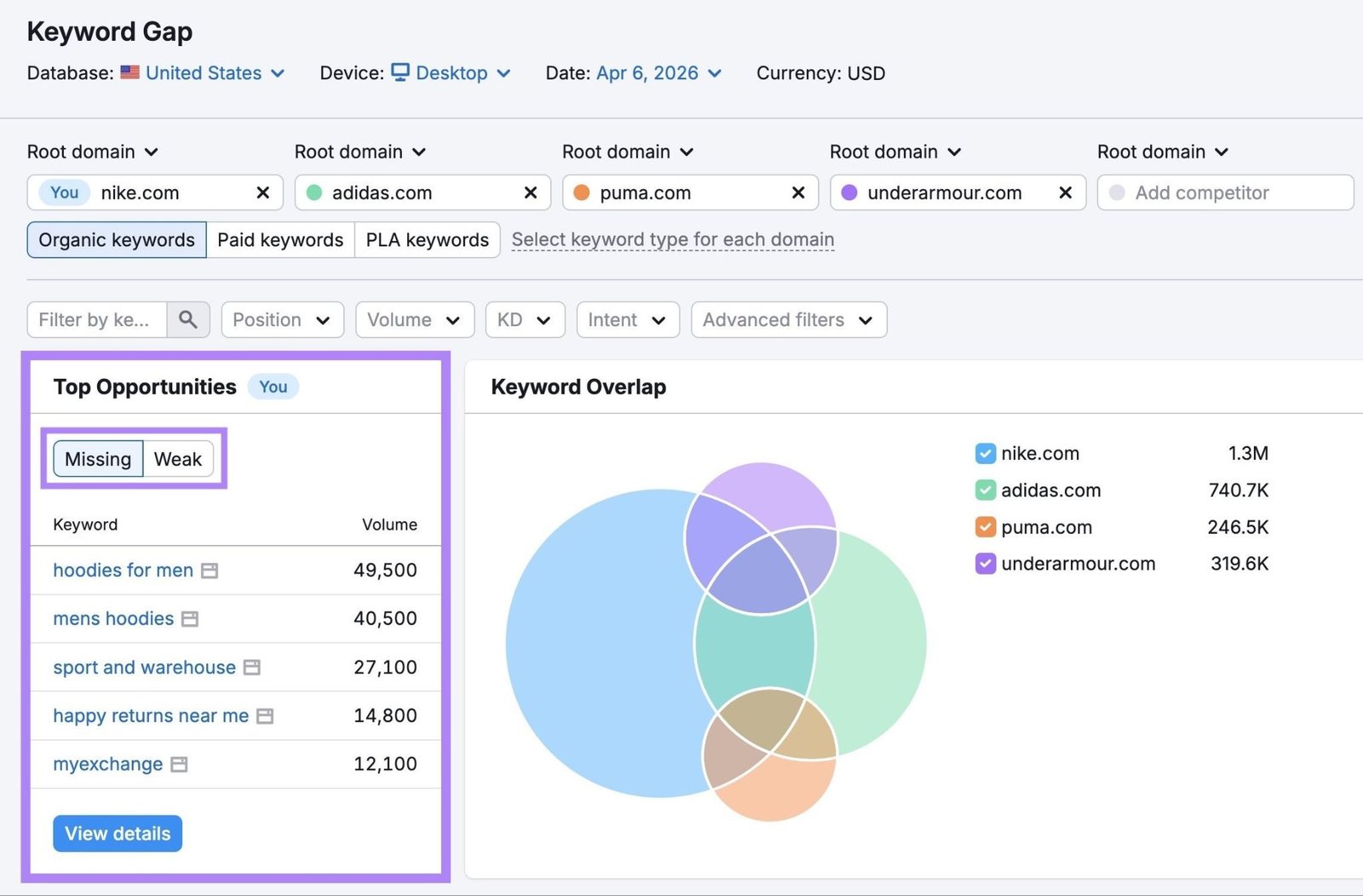 The "Top Opportunities" widget on Keyword Gap with the "Missing" and "Weak" tabs highlighted.