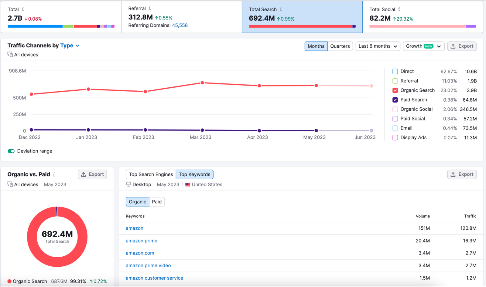 The Traffic Analytics Top Keywords widget. Find it in the Traffic Journey report by clicking Total Search.