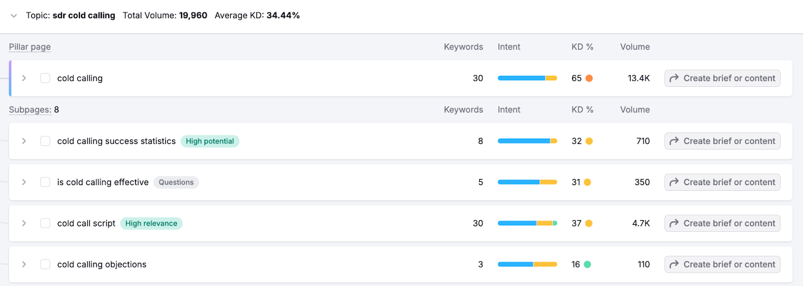 pillar page and multiple subpages