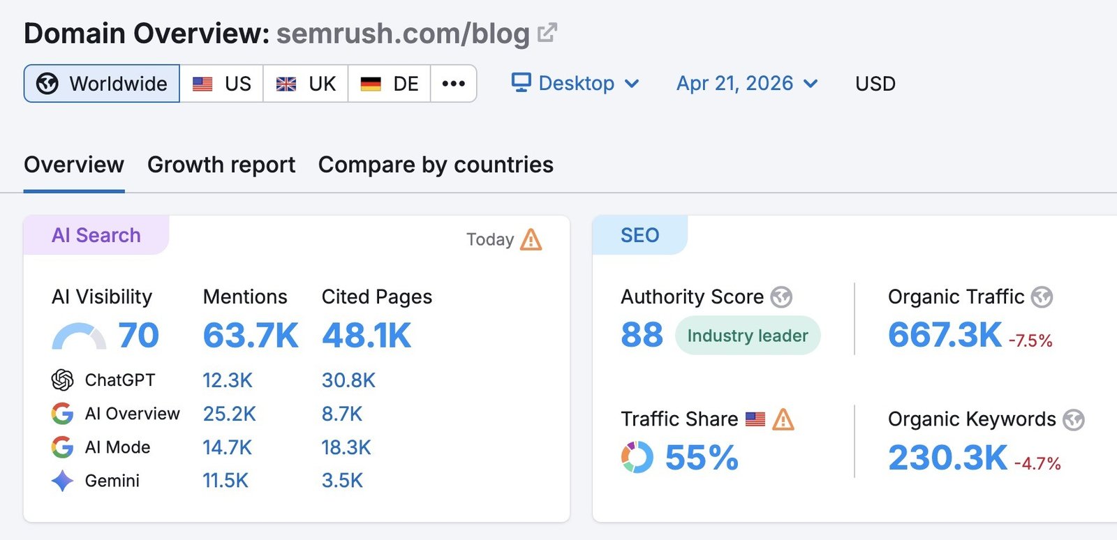 Domain Overview for Semrush's blog showing metrics like AI visibility, mentions, authority score, organic traffic, and keywords.