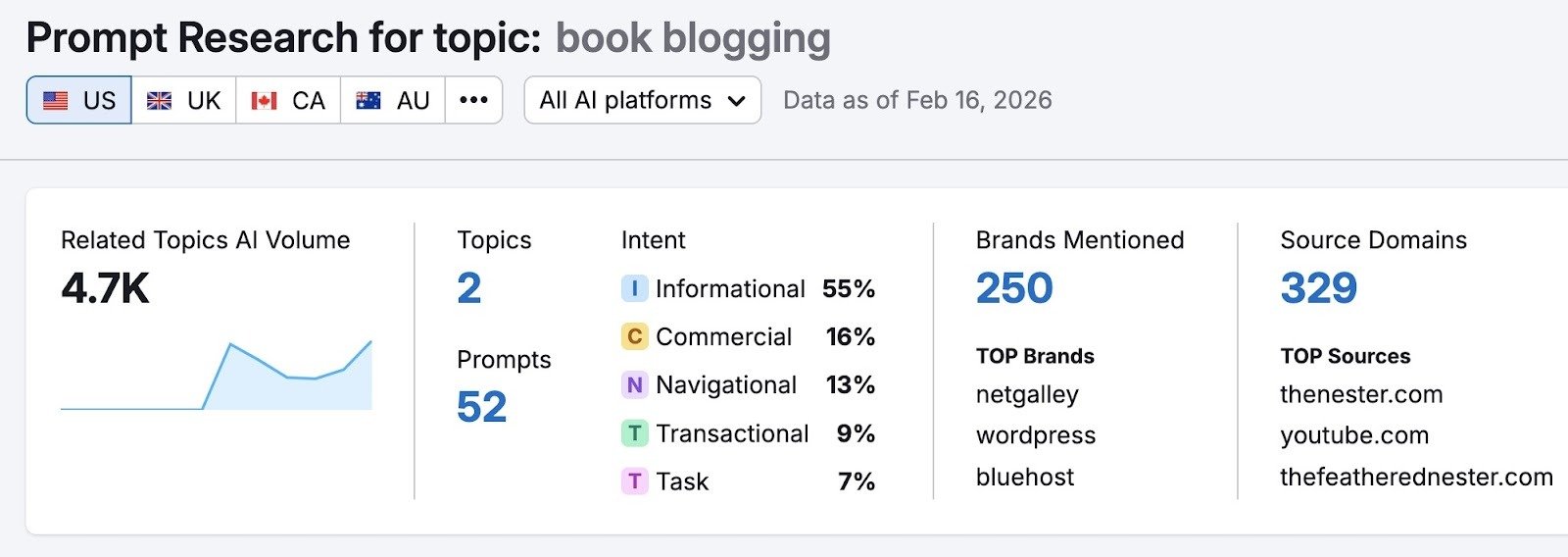 Prompt Research for the topic "book blogging" showing metrics like related topics & prompts, intent, brands mentioned, and source domains.