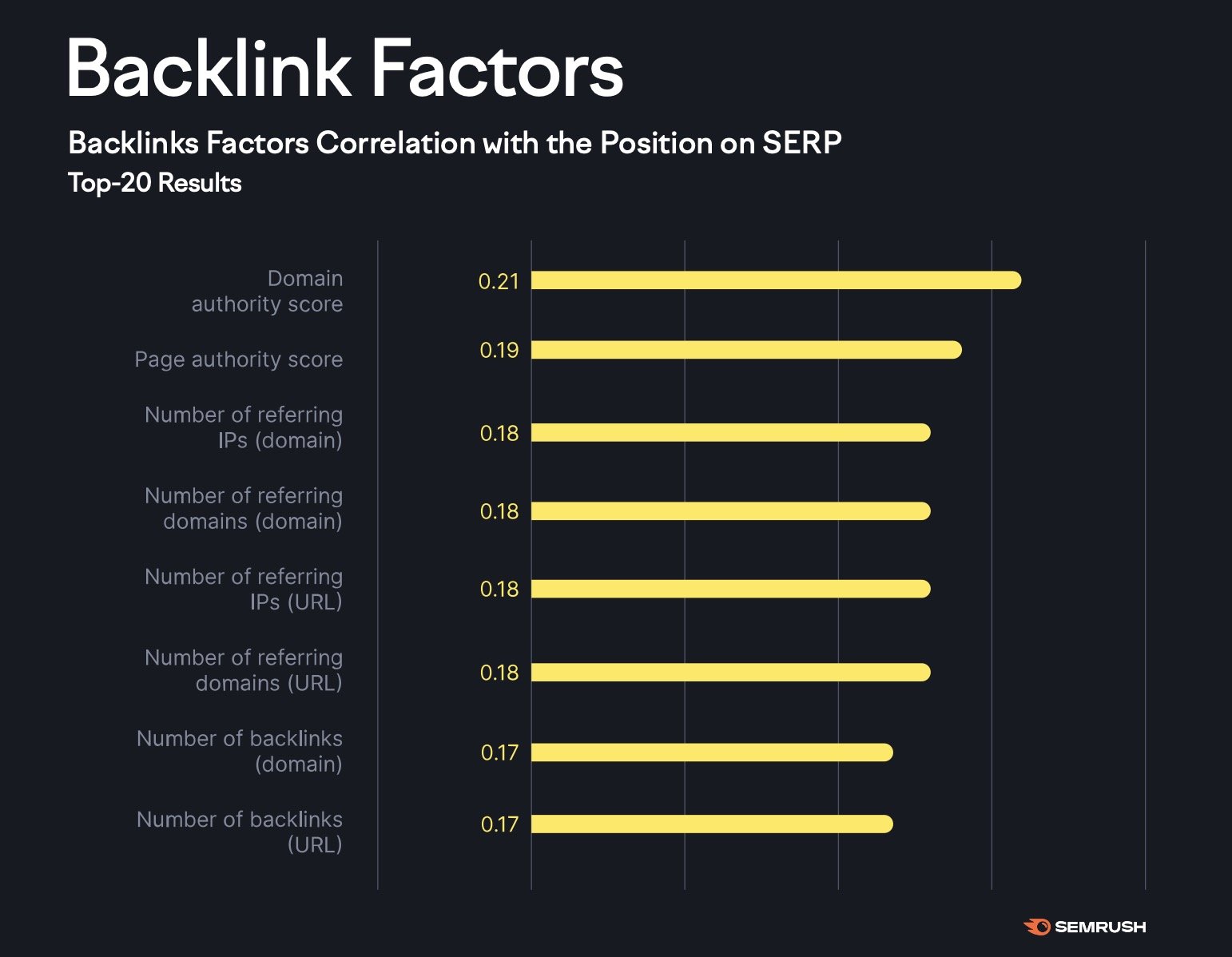 Backlink factors correlation with position on SERP with eight out of the top twenty factors related to backlinks.
