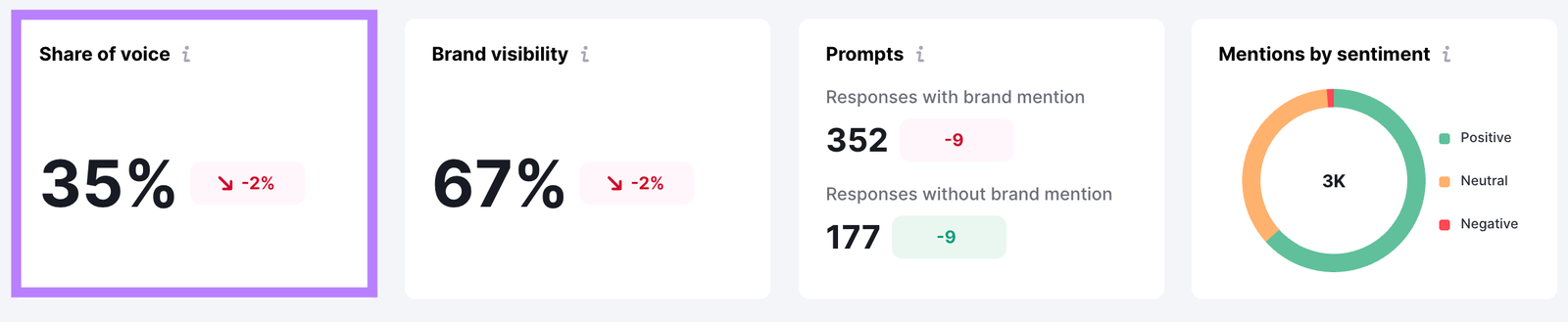 Tracking AI share of voice with Semrush AIO