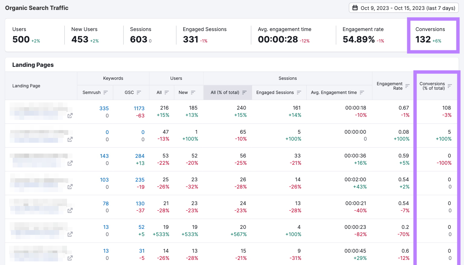 Organic Traffic Insights report with "Conversions" column highlighted