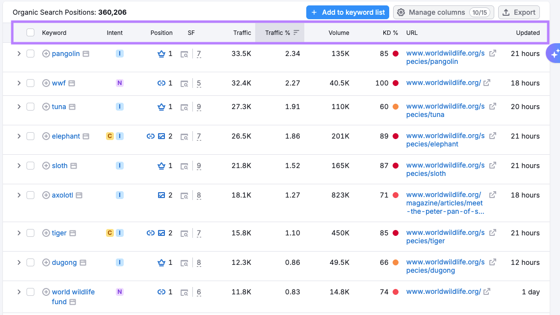 Reviewing keywords that drive traffic in Organic Rankings