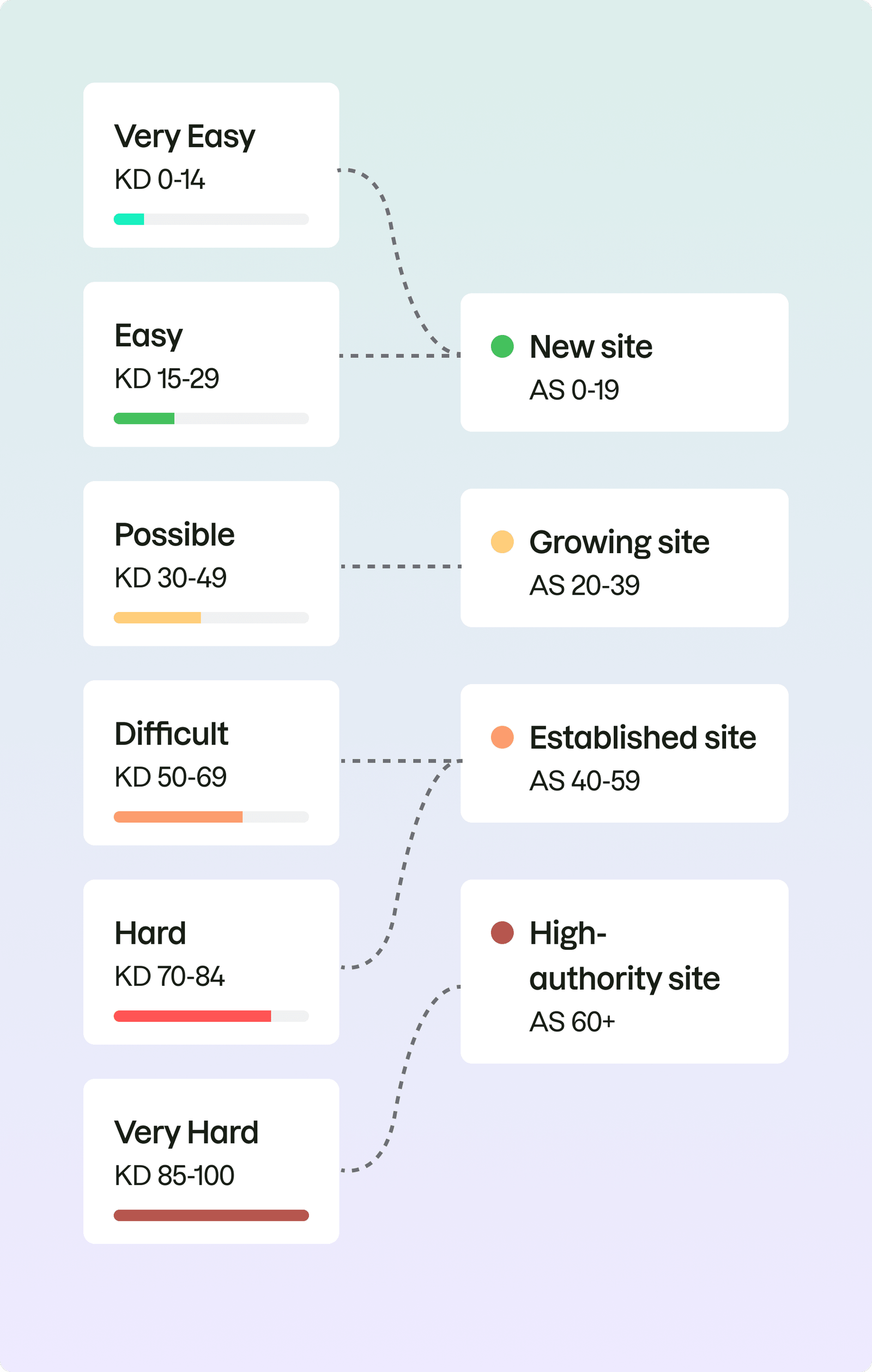 What Is a Good Keyword Difficulty Score?