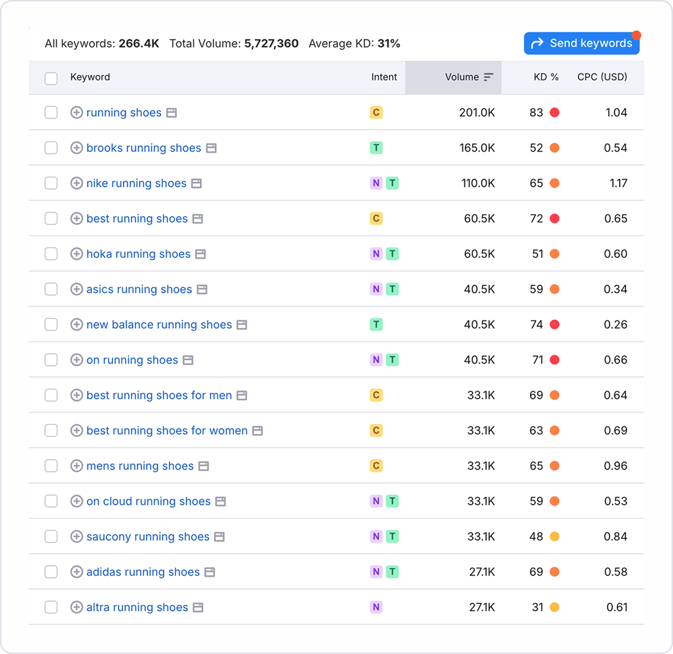Understanding Keyword Metrics