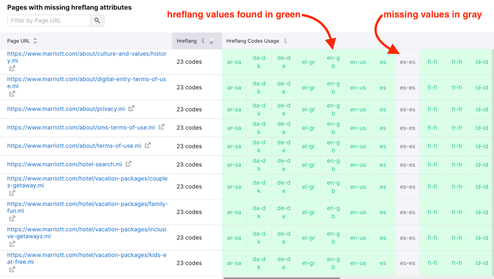 An example of Pages with missing hreflang attributes table with red arrows pointing to the green and grey sections of the table.