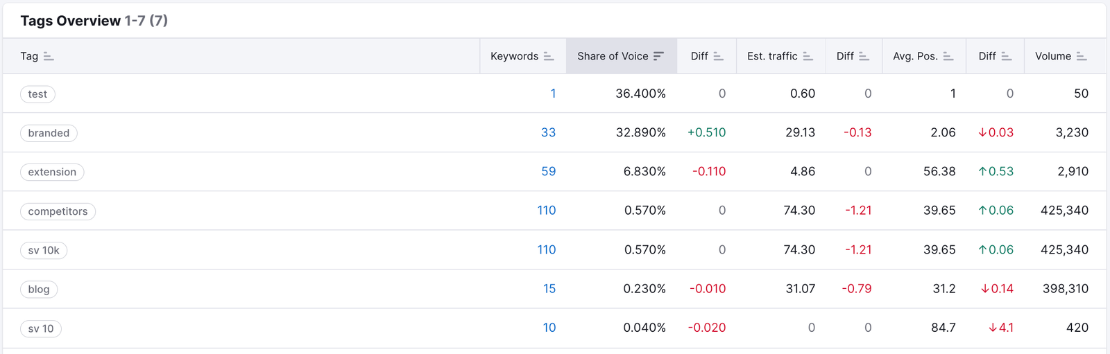 An example of a Tags Overview report in Position Tracking. The following metrics are provided for the example tags: Keywords, Share of Voice, Difference, Estimated traffic, Average Position, and Volume.