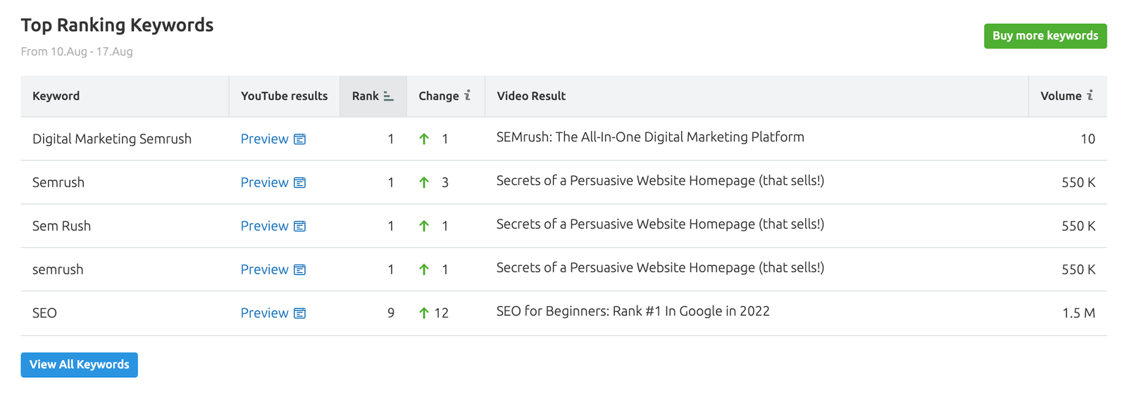 Video Rank Tracker Top ranking keywords