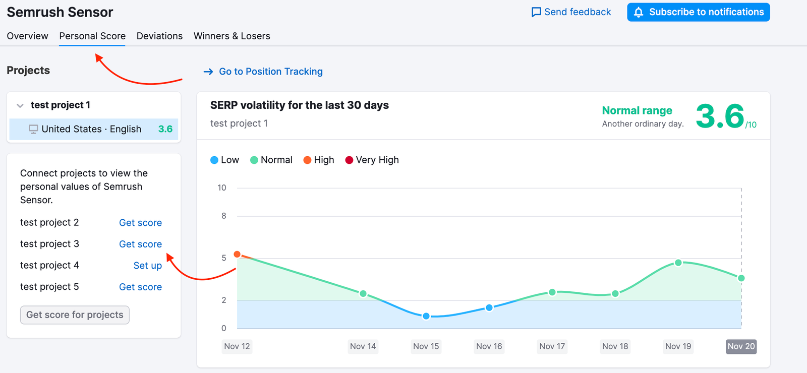 Personal Score report in Semrush Sensor. One red arrow is pointing towards the name of the report on top, and another one connects the SERP Volatility graph with the list of Position Tracking projects on the left.