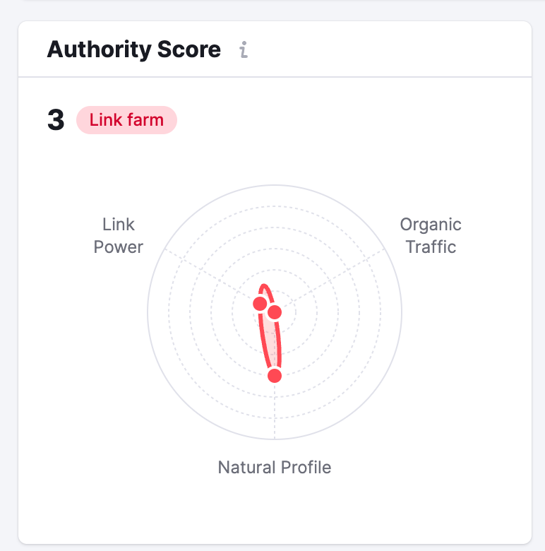 Example of Authority Score widget displaying a Link farm warning that is highlighted with red color.